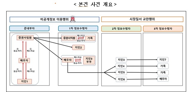 '주가조작 패가망신 2호' NH證 임원 檢 고발…미공개정보 이용 관련 주가조작, 불공정거래, 금융범죄, 미공개정보이용, 내부자거래 투자 리포트 시각 자료